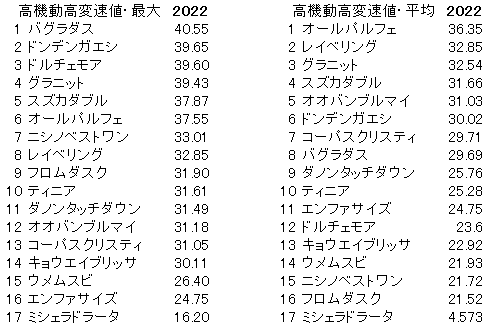 2022　朝日杯ＦＳ　高機動高変速値